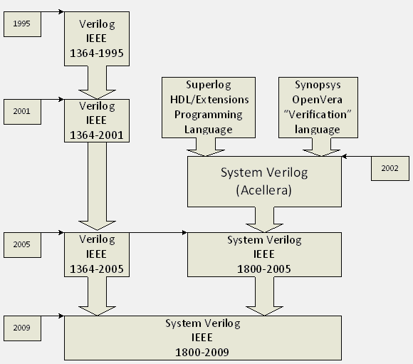 Verilog Versions-1995 to 2009